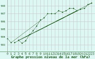 Courbe de la pression atmosphrique pour Kihnu