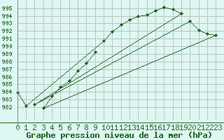 Courbe de la pression atmosphrique pour L