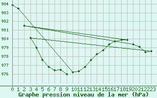 Courbe de la pression atmosphrique pour Jokkmokk FPL