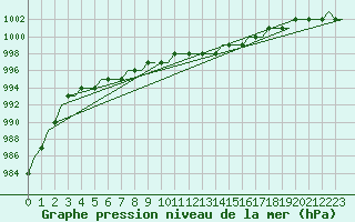 Courbe de la pression atmosphrique pour Belfast / Harbour