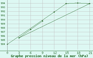 Courbe de la pression atmosphrique pour Pinega