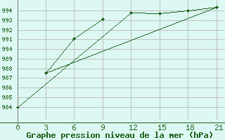 Courbe de la pression atmosphrique pour Izma