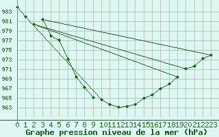 Courbe de la pression atmosphrique pour Drumalbin