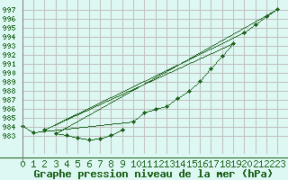 Courbe de la pression atmosphrique pour Christnach (Lu)
