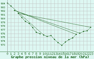 Courbe de la pression atmosphrique pour Drumalbin