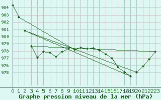 Courbe de la pression atmosphrique pour Rostherne No 2