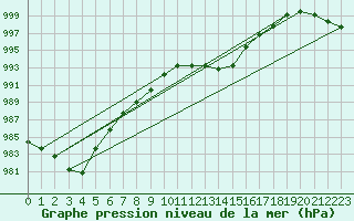 Courbe de la pression atmosphrique pour Retie (Be)