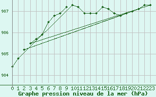 Courbe de la pression atmosphrique pour Kuhmo Kalliojoki