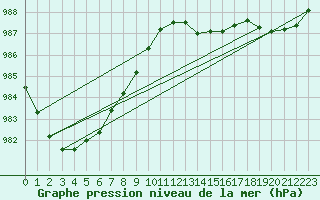 Courbe de la pression atmosphrique pour Ploeren (56)
