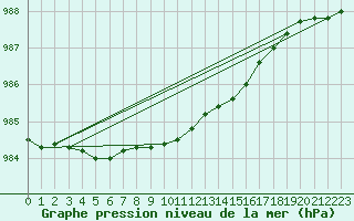 Courbe de la pression atmosphrique pour Fokstua Ii