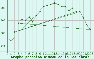 Courbe de la pression atmosphrique pour Chivres (Be)