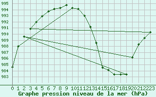 Courbe de la pression atmosphrique pour Fontenermont (14)