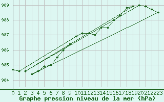 Courbe de la pression atmosphrique pour Hvide Sande