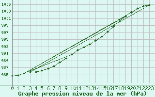 Courbe de la pression atmosphrique pour Portglenone