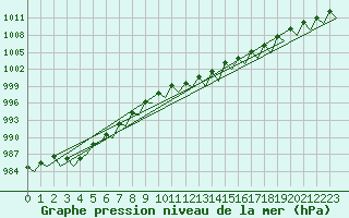 Courbe de la pression atmosphrique pour Niederstetten