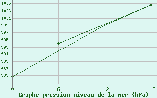 Courbe de la pression atmosphrique pour Kolezma