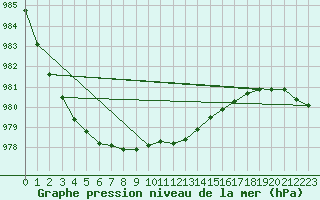 Courbe de la pression atmosphrique pour Helgoland