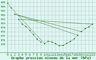 Courbe de la pression atmosphrique pour Redesdale