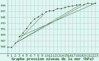 Courbe de la pression atmosphrique pour Berlin-Dahlem