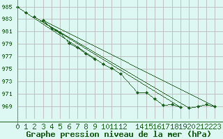 Courbe de la pression atmosphrique pour Oppdal-Bjorke