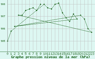 Courbe de la pression atmosphrique pour Spadeadam