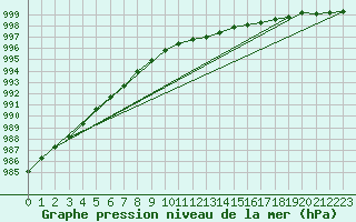 Courbe de la pression atmosphrique pour Horn