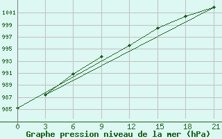 Courbe de la pression atmosphrique pour Vologda