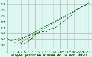 Courbe de la pression atmosphrique pour Berlin-Tempelhof