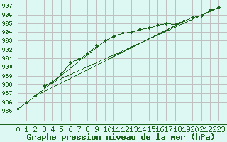 Courbe de la pression atmosphrique pour Tammisaari Jussaro