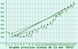 Courbe de la pression atmosphrique pour Floro
