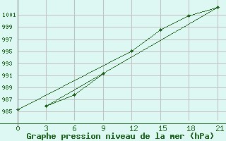 Courbe de la pression atmosphrique pour Njandoma