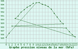 Courbe de la pression atmosphrique pour Fruholmen Fyr