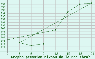 Courbe de la pression atmosphrique pour Vyborg