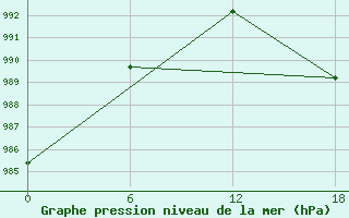 Courbe de la pression atmosphrique pour Moncegorsk