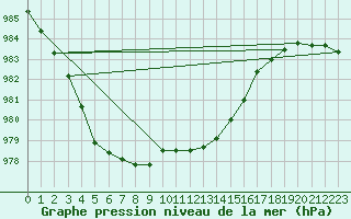 Courbe de la pression atmosphrique pour Larkhill