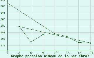 Courbe de la pression atmosphrique pour Krasnoscel