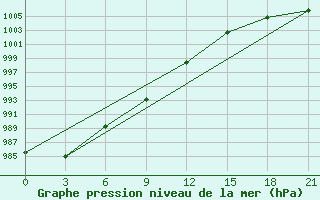 Courbe de la pression atmosphrique pour Jaksa