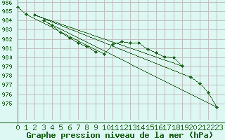 Courbe de la pression atmosphrique pour Cherbourg (50)