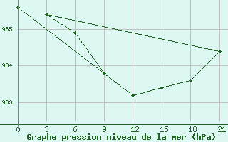 Courbe de la pression atmosphrique pour Pudoz