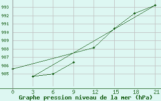 Courbe de la pression atmosphrique pour Staraja Russa