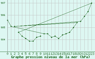 Courbe de la pression atmosphrique pour Jeloy Island