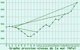 Courbe de la pression atmosphrique pour Calais / Marck (62)