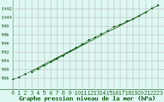 Courbe de la pression atmosphrique pour Pori Tahkoluoto