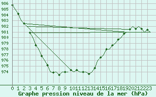 Courbe de la pression atmosphrique pour Kirkwall Airport