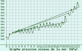 Courbe de la pression atmosphrique pour Hammerfest