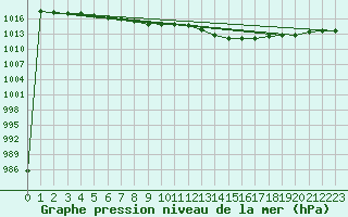 Courbe de la pression atmosphrique pour Santander (Esp)