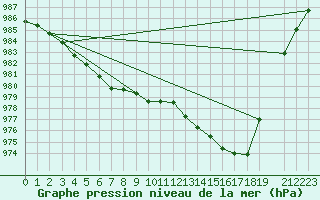 Courbe de la pression atmosphrique pour Santander (Esp)