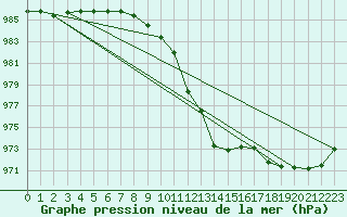 Courbe de la pression atmosphrique pour Brest (29)