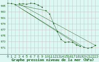 Courbe de la pression atmosphrique pour Landivisiau (29)