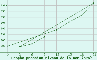 Courbe de la pression atmosphrique pour Reboly